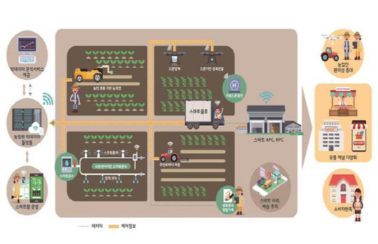 노지 스마트 농업 개념도